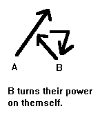 Conflict resolution diagram